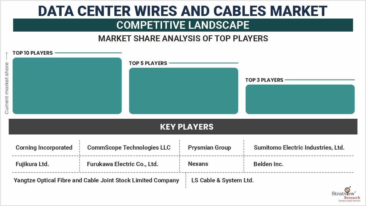 Data-Center-Wires-&-Cables-Market-Competitive-Landscape